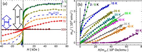 Color On Line A Magnetic Field H Dependence Of The Download