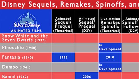 Chart A Guide To Every Disney Animation Sequel Remake And Spinoff