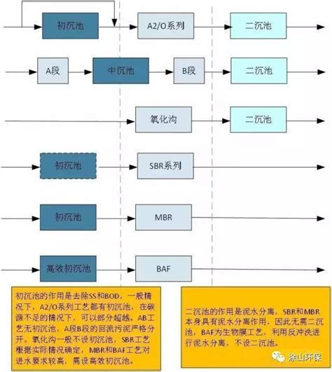 常见工艺的生化池与沉淀池设置 土木在线