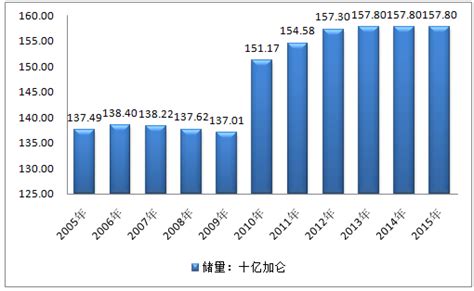 2015年伊朗石油储量、产量及消费量分析【图】 智研咨询