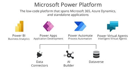 Get To Know The Microsoft Power Platform