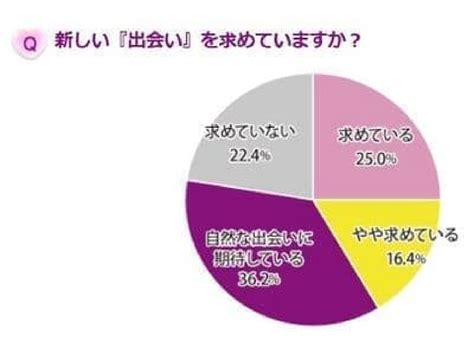 独身女性の約8割は1年以上新たな出会いナシ！？―ピュレグミ調査 えん食べ