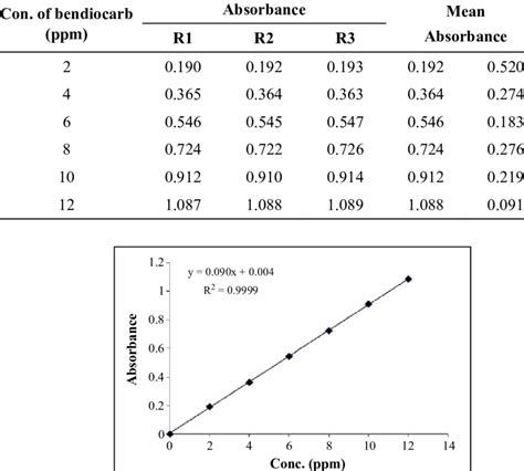 The absorbance measurements of standard solution of color compound | Download Table