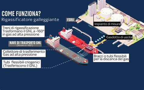 Rigassificatori Che Cosa Sono Come Funzionano E Quanti Sono In Italia