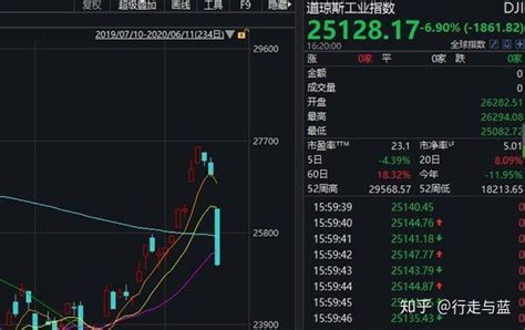 又现崩盘！美股狂泻近1900点 恐慌指数急飙 A股咋走？ 知乎