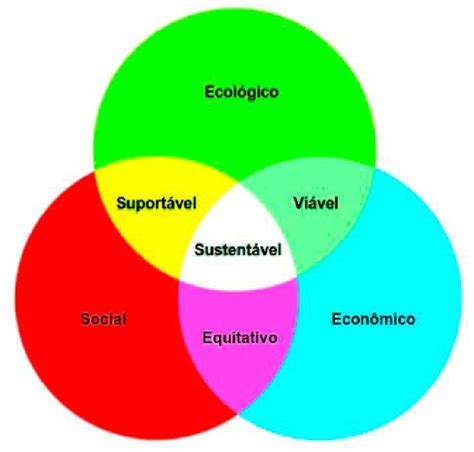 Quais S O Os Tr S Pilares Do Desenvolvimento Sustent Vel