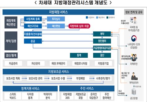 행안부 ‘차세대 지방재정관리시스템 전면 개통