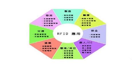 Rfid的分类、应用及使用案例 博能科技