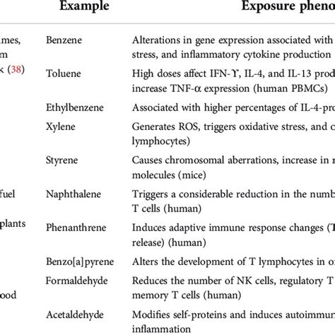 Various Volatile Organic Compound Voc Types And Their Exposure Download Scientific Diagram