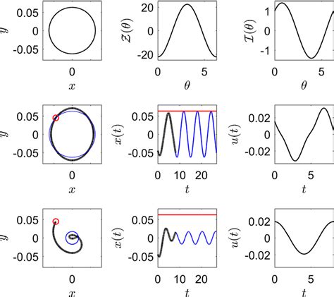 Hopf Bifurcation Normal Form Top Row Shows The Uncontrolled Periodic