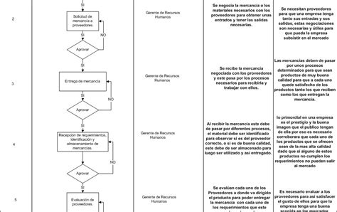 Flujograma Del Proceso De Compras De Una Empresa Baje Y Use Sexiz Pix