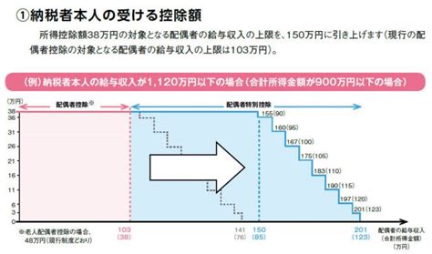 配偶者控除・配偶者特別控除の見直しで2018年から書式が変わった！？年末調整 ファイナンシャルフィールド