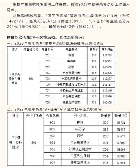 2024广东云浮中医药职业学院春季高考录取分数线（含2022 2023历年）大学生必备网