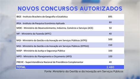 At R Mil Confira Quais Vagas Em Concursos Federais T M Os