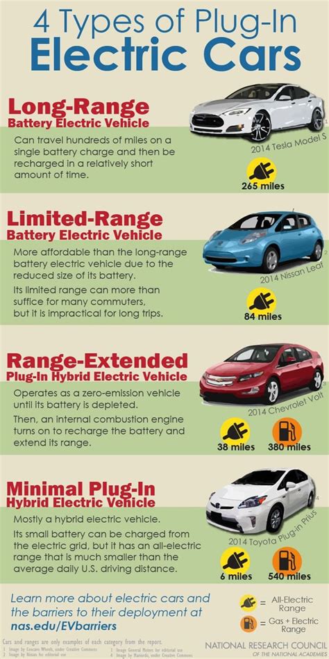 4 Types of Electric Cars : r/Infographics