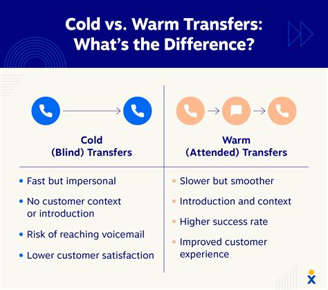 Cold Transfer vs. Warm Transfer: What Businesses Need to Know