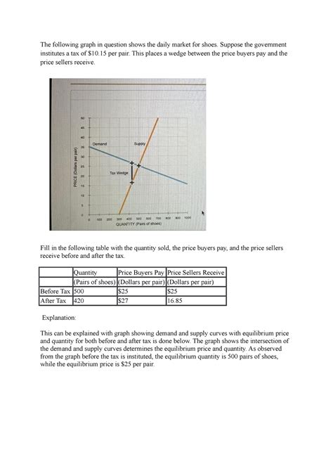 Tax places a wedge between the price buyers pay and the price sellers