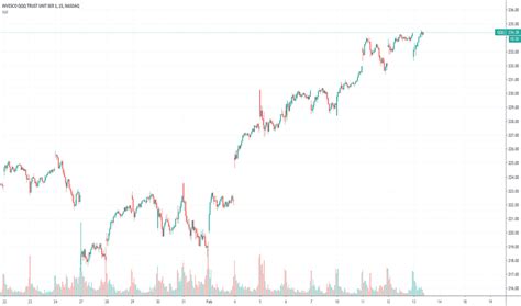 QQQ Stock Price — QQQ ETF Chart — TradingView