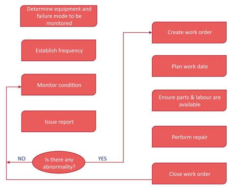 Predictive Maintenance System Bartleby