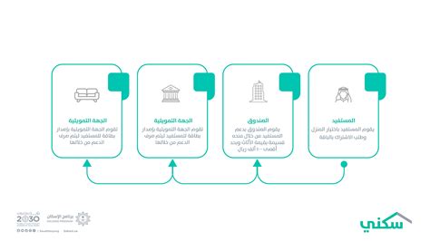 الدعم السكني متى ينزل لهذا الشهر أبريل 2023 شوال 1444 ؟ وزارة