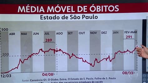 Sp Bate Recorde De Internados Covid Pelo Dia Seguido E Tem