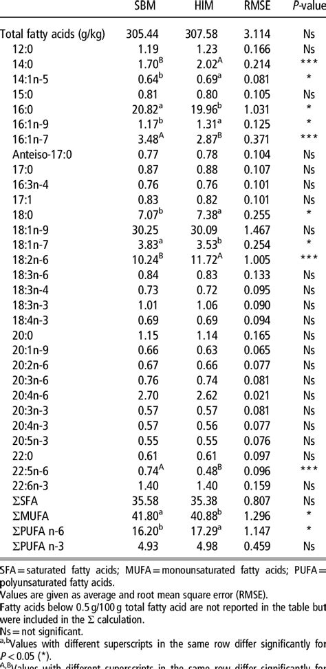 Fatty Acid Profiles G100 G Total Fatty Acids Of Yolks From Eggs Of