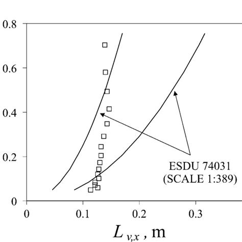 Integral Length Scales Of Turbulence L U X L V X And L W X In The