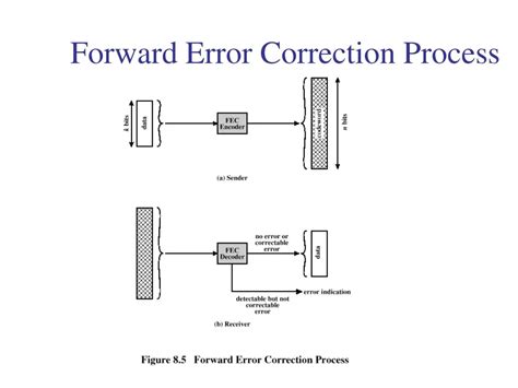 coding  error control powerpoint