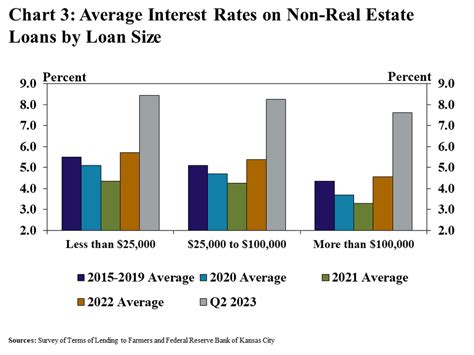 Farm Lending Slows as Interest Rates Rise - Federal Reserve Bank of ...