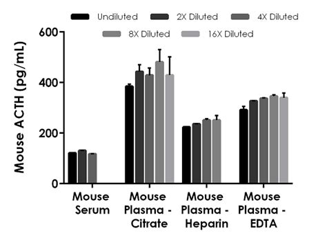 Acth Elisa Adrenocorticotropic Hormone Abcam