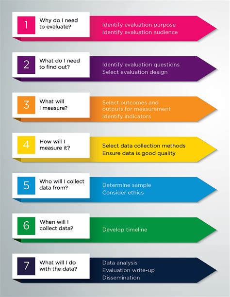 The Roles Of Monitoring And Evaluation In Projects Pdf Gate