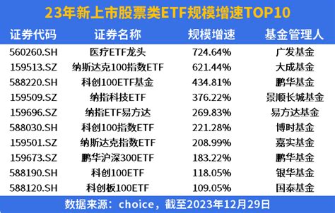 2023年股票类etf市场回顾：宽基类etf规模增量居前，科技、医药类etf规模增速较快，新上市产品仅一成实现规模增长中金在线财经号