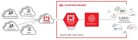 Fortigate Secure Sd Wan Equinix Network Services Solutions