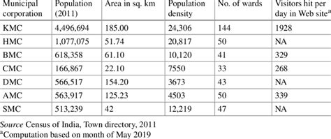 Demographic And Administrative Details Of The Municipal Corporations