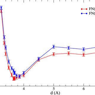 Binding Energy Of The Ar Dimer As A Function Of The Arar Distance