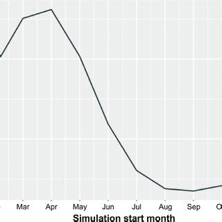 Graph Showing The Outputs Of The Model Simulation Time Series Graph