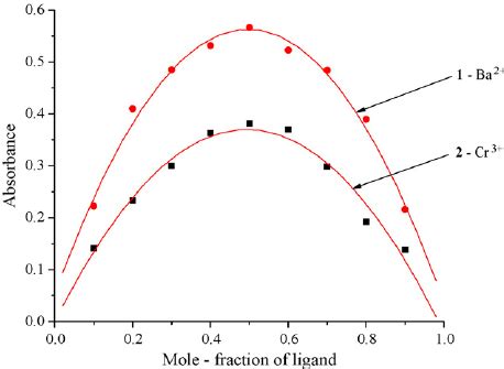 Absorption Spectra Of 1 2 10 5 M With The Increasing