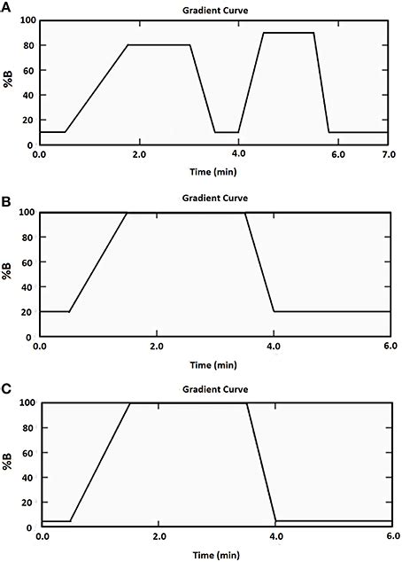 Mobile Phase Gradient Elution Of A Cor1 C420 B Cysteine C Download Scientific Diagram