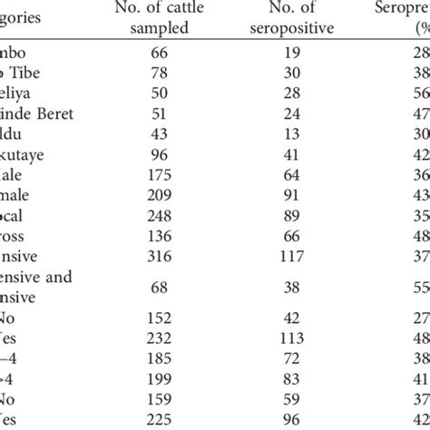 Univariable Logistic Regression Analysis Of Potential Risk Factors