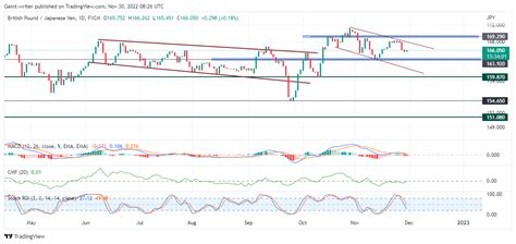 Gbpjpy Is Already Set On A Bearish Course As Sellers Plan To Descend