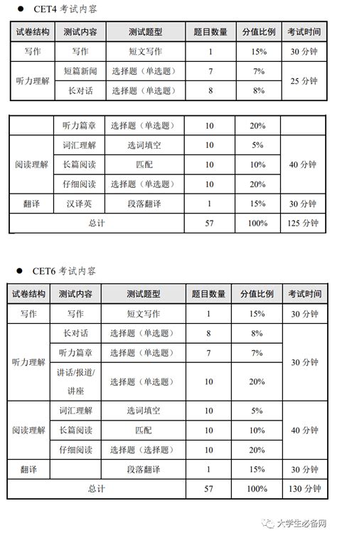 四六级考425分究竟需要做对多少题？写作目标听力