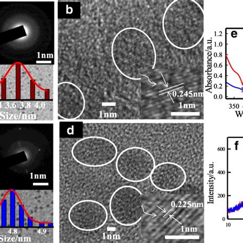 Disc Diffusion Assay Of ZnSe And ZnSe ZnS Quantum Dots Against