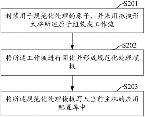 一种大数据管理方法、终端以及设备与流程