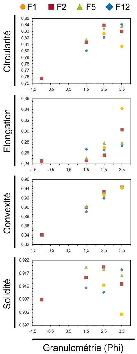 Graphes Repr Sentant Les Variations En Fonction De La