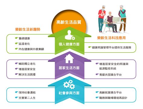 搶攻樂齡照護商機 科技讓生活更smart 工業技術與資訊月刊 出版品 新聞中心 工業技術研究院