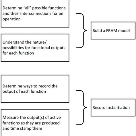 The Process Of Making A Fram Model And Recording The Instantiations