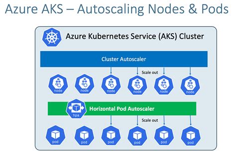 Kubernetes Autoscaling: Horizontal Pod Autoscaler, Vertical Pod ...