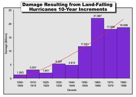 How Many Lives Have Been Saved By Improved Hurricane Forecasts ...