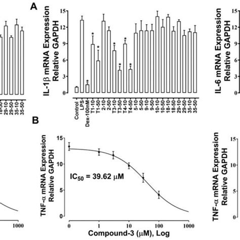 Inhibitory Effect Of Compounds 1 2 3 4 5 9 10 18 29 And 35