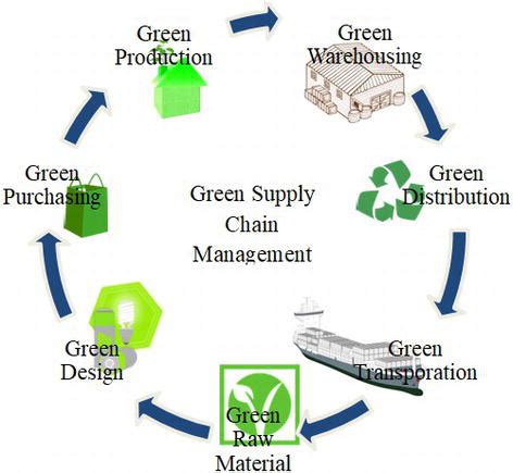 Green Transportation In Green Supply Chain Management Intechopen